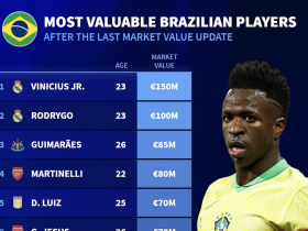 巴西球员身价榜：维尼修斯1.5亿欧居首，罗德里戈第二