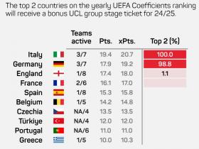 数据机构预测下赛季获五个欧冠资格可能性：德甲98.8%