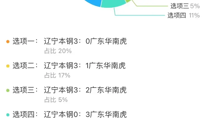 CBA官方投票预测辽粤大战！三成支持广东3-1，辽宁晋级达52%！