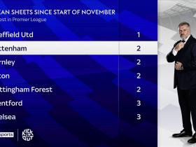 自去年11月以来，热刺是英超零封场次第二少的球队
