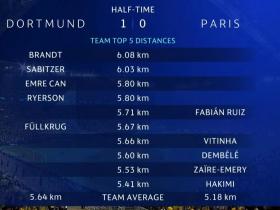 多特vs巴黎半场跑动距离：布兰特居首，前四均为多特球员