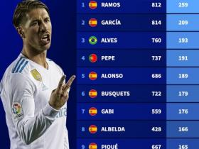 本世纪前十联赛球员黄牌榜：前10西班牙占据8席，拉莫斯第一
