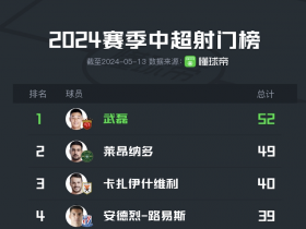 中超球员射门榜：武磊52次领跑，莱昂纳多第二，瓦科升至第三