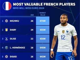 法国无缘欧洲杯球员身价榜排名：切尔西两将入围前五