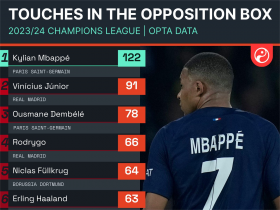 122次，姆巴佩是本赛季欧冠唯一对方禁区内触球破百球员