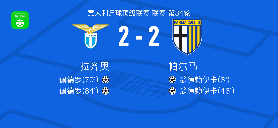 拉齐奥2-2帕尔马，翁德赖伊卡破僵，佩德罗扳平