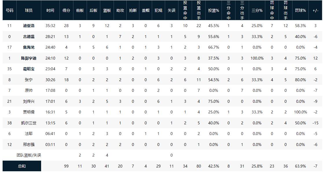 北京106-99山西2-0夺赛点，陈盈骏23分，曾凡博伤退，张宁18分