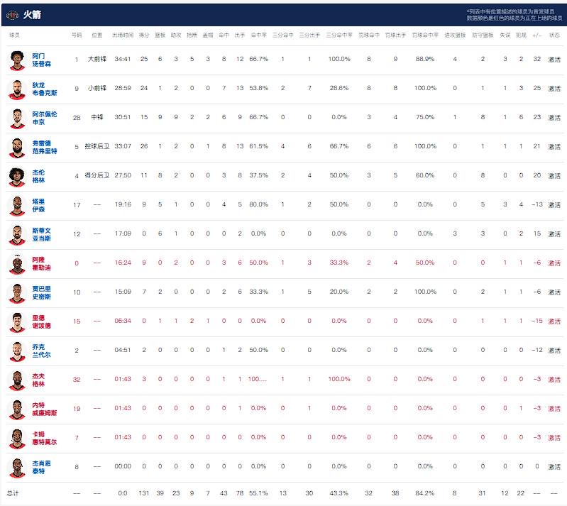 火箭131-116勇士大比分2-3落后，阿门25+6，库里13+7，巴特勒8分