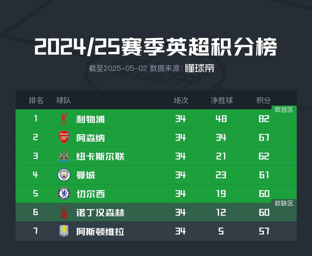 掉链子，森林跌出英超前五，近5场英超只击败曼联和热刺