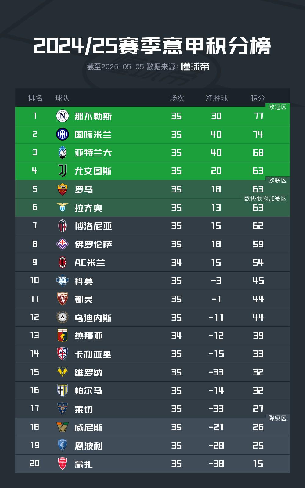 争四大战激烈，意甲第四名至第七名积分仅差一分