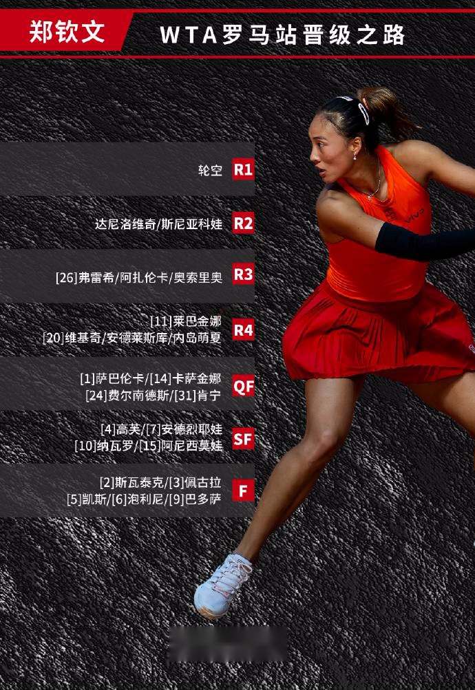 罗马签表：郑钦文种子对位萨巴伦卡，王欣瑜首轮对阵万卓索娃