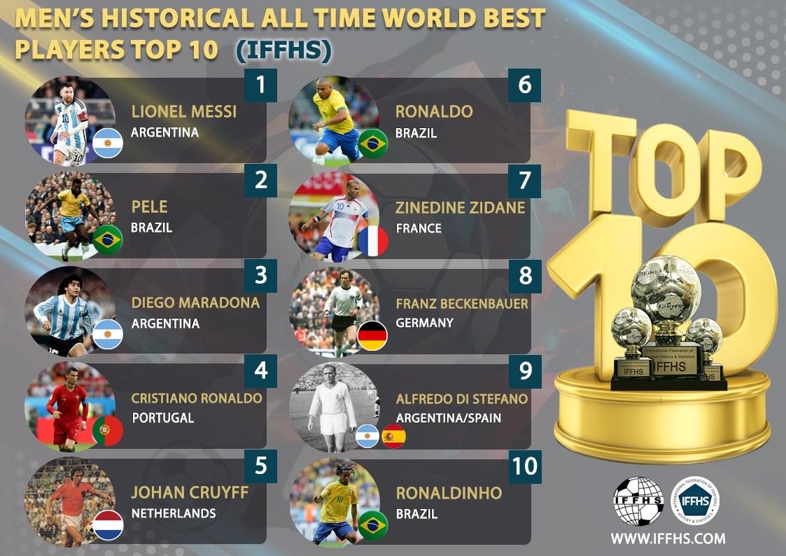 IFFHS评历史最佳TOP10：梅西第一，贝利第二，C罗第四