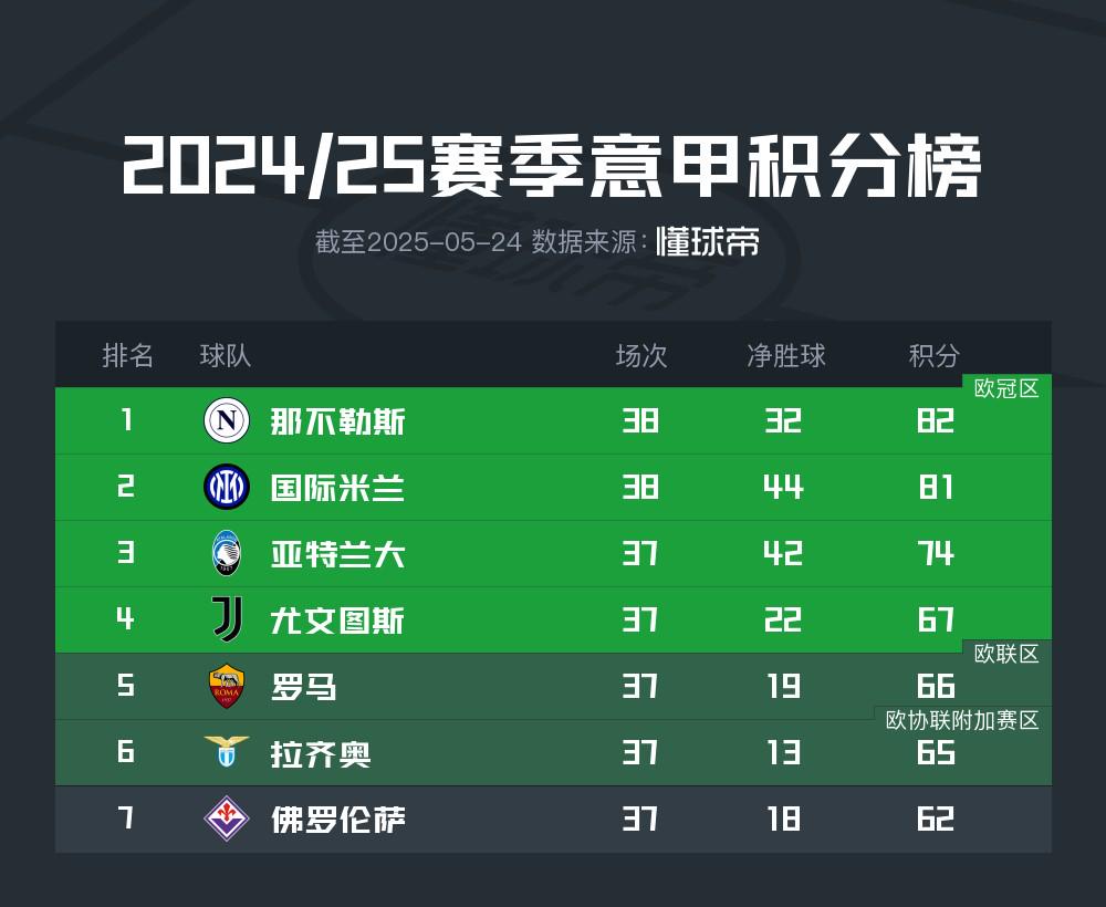 那不勒斯82分夺冠，为意甲三分制时代并列最低