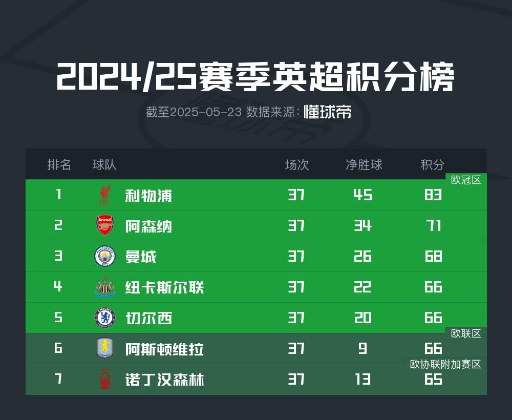 英超争五将迎大结局：5支球队竞逐3张欧冠门票，最大分差仅3分