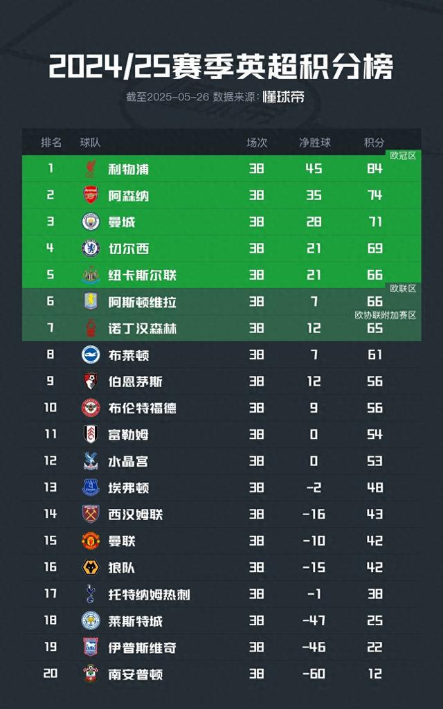 英超完整积分榜：利物浦夺冠，升班马全部降级，曼联15热刺17名