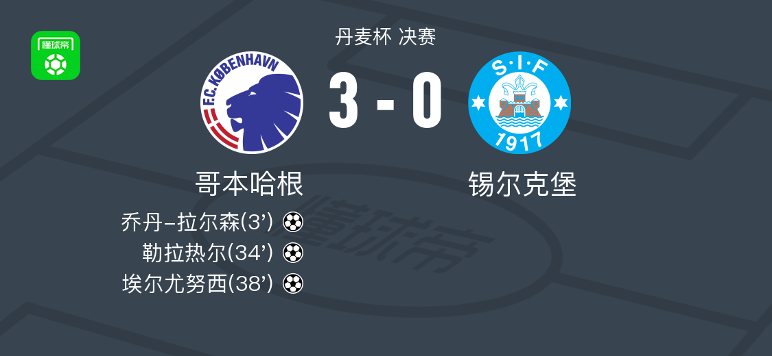 哥本哈根3-0大胜锡尔克堡，埃尔尤努西传射，勒拉热尔破门