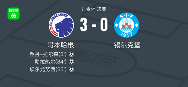 哥本哈根3-0大胜锡尔克堡，埃尔尤努西1射1传，勒拉热尔破门