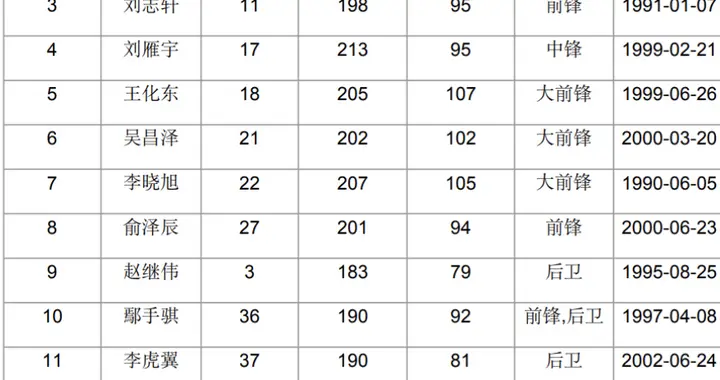 辽宁全运会阵容官宣！刘志轩补上名单，内线太劣势，锋线也被动！