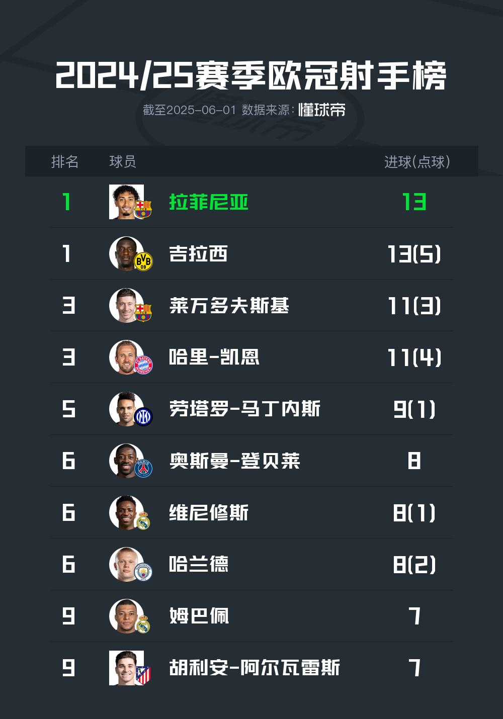 24/25赛季欧冠射手榜：拉菲尼亚、吉拉西13球并列第一