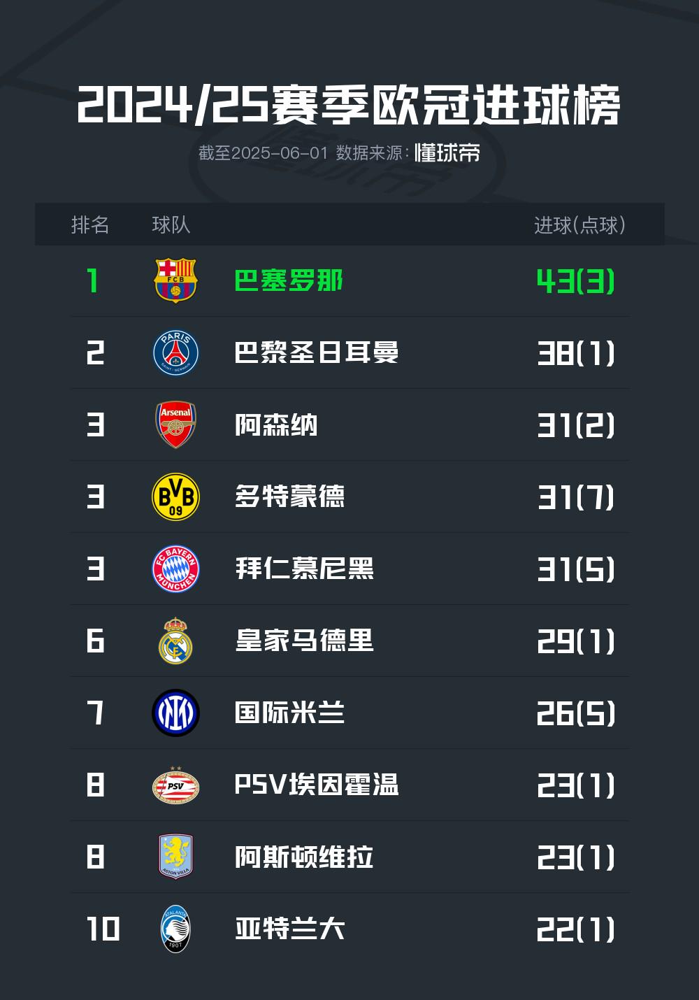 24/25赛季欧冠球队进球榜：巴萨43球居首，巴黎38球第二