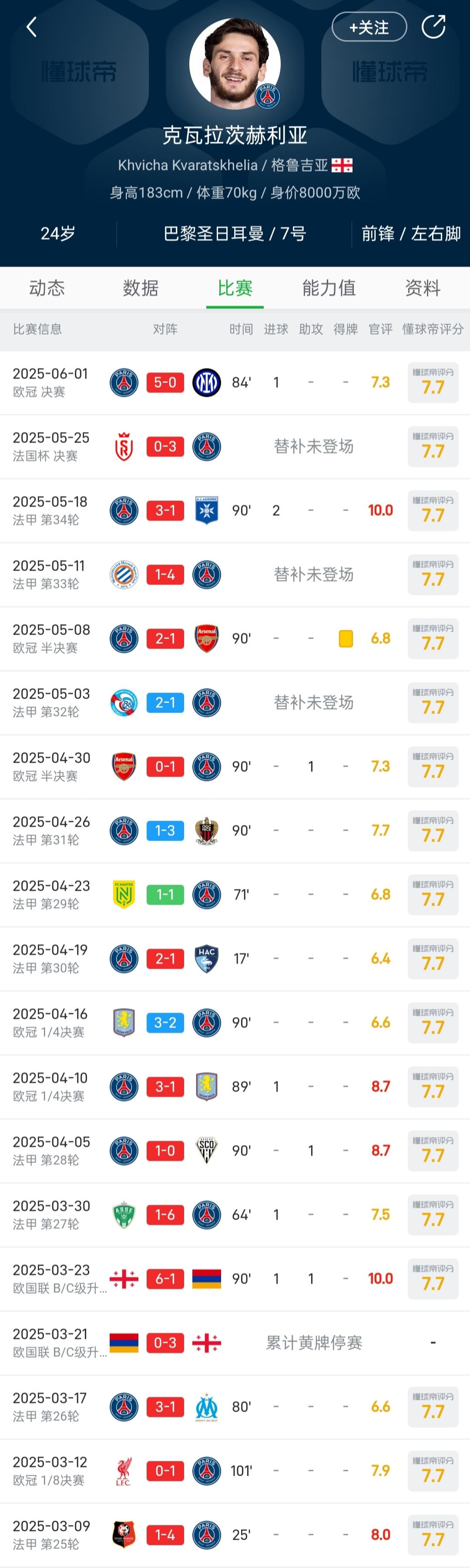 来自我懂球迷的高级控分？K77的懂球帝评分连续18场为7.7分