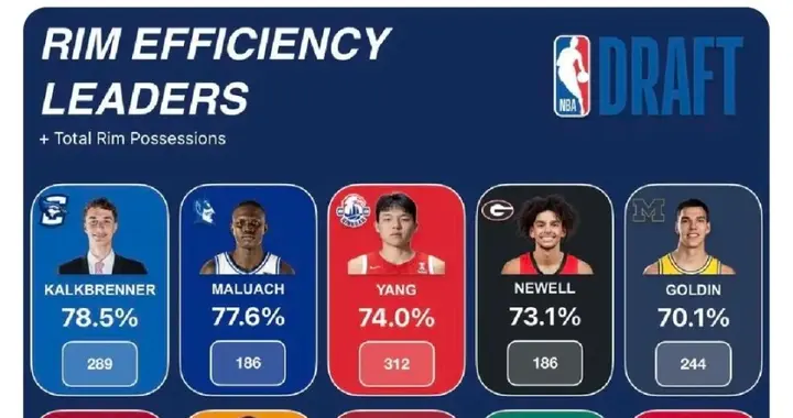 美媒：杨瀚森是姚明后最优秀的中国NBA新秀，价值或比弗拉格更高