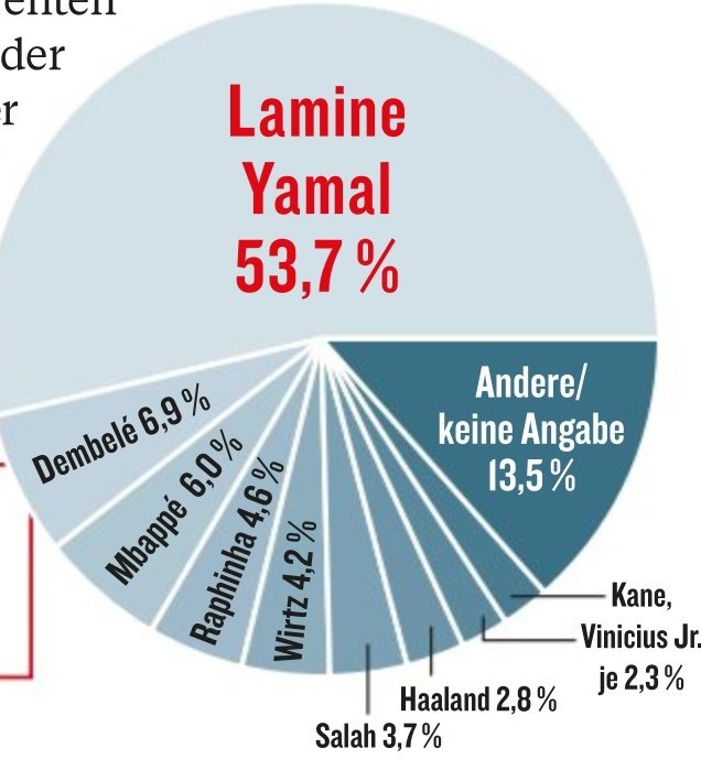 德甲球员投票选世界最佳进攻球员，亚马尔、登贝莱、姆巴佩列前三