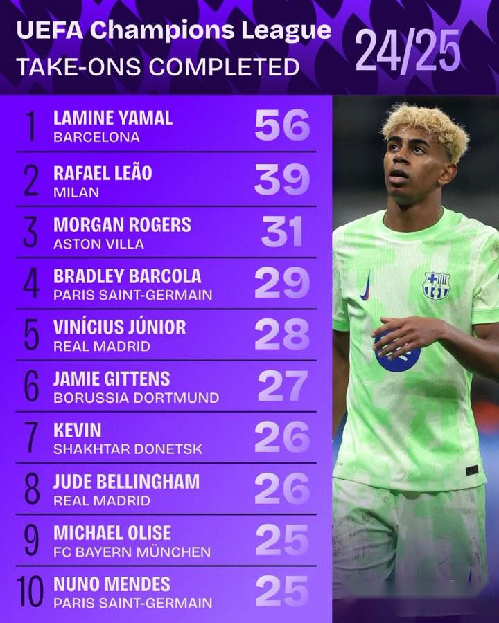 本赛季欧冠成功过人榜：亚马尔56次居首，莱奥39次位居第二