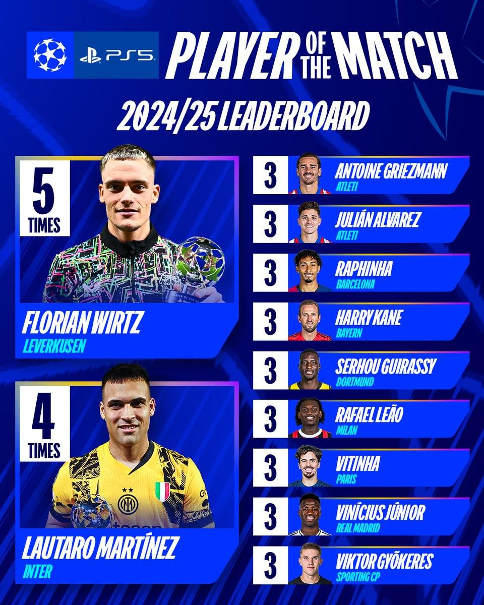 本赛季欧冠全场最佳球员排行：维尔茨5次居首，劳塔罗4次第二