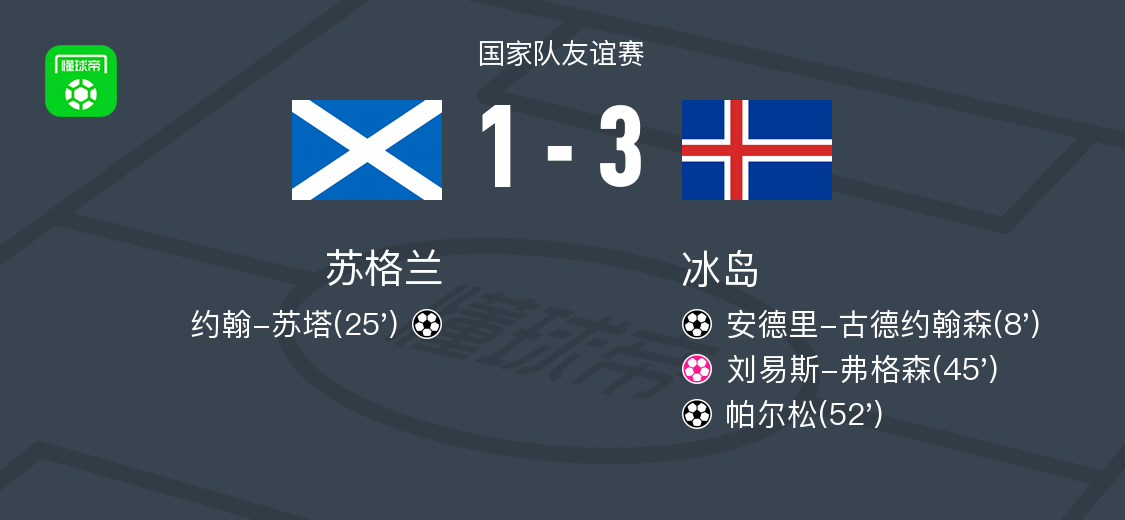 冰岛3-1苏格兰，帕尔松、安德里-古德约翰森建功