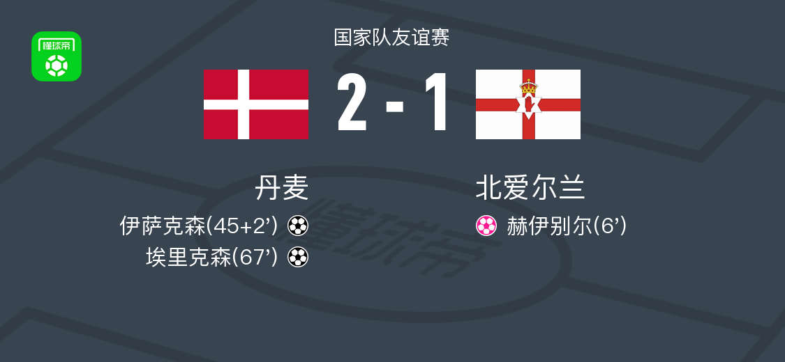 丹麦2-1逆转北爱尔兰，埃里克森建功，伊萨克森1射1传
