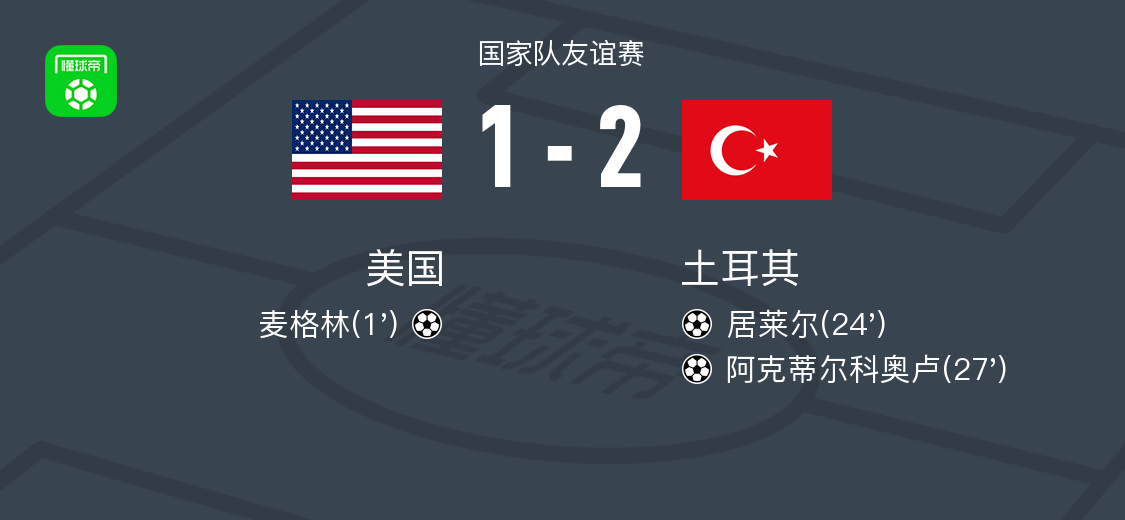 土耳其2-1逆转美国，阿克蒂尔科奥卢、居莱尔建功