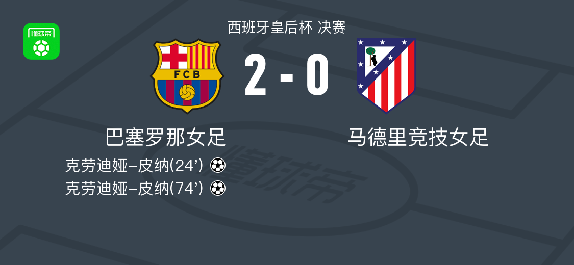 巴萨女足2-0马竞女足夺得皇后杯冠军，克劳迪娅-皮纳梅开二度