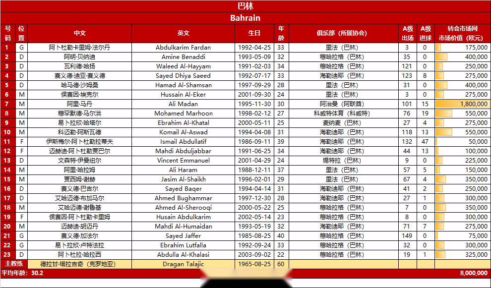 巴林战中国23人大名单：马丹7号、马洪8号、阿斯瓦德10号