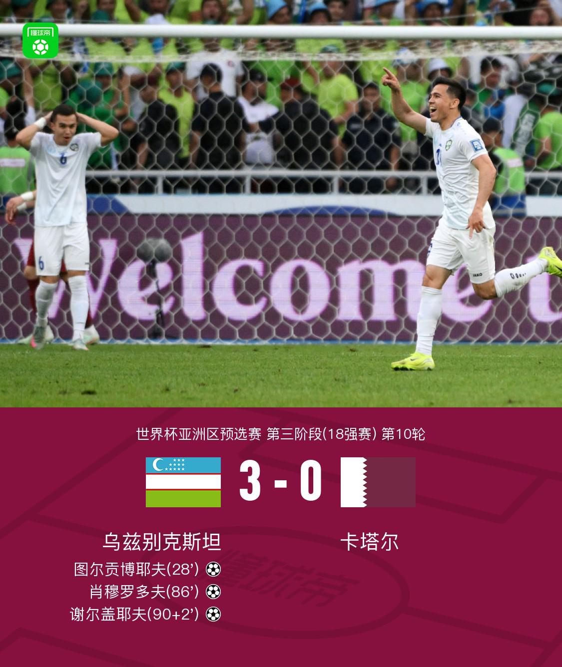 乌兹别克斯坦3-0卡塔尔，图尔贡博耶夫破门，肖穆罗多夫建功
