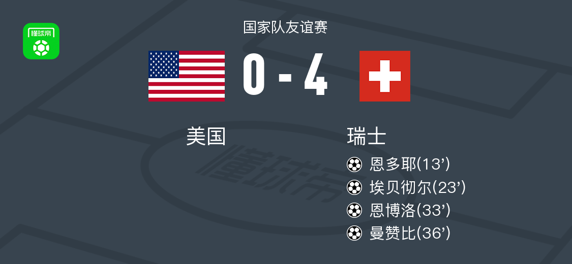 瑞士4-0大胜美国，曼赞比传射，恩博洛建功