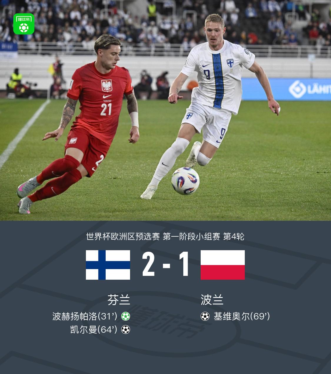 芬兰2-1波兰，波赫扬帕洛点射，凯尔曼、基维奥尔建功