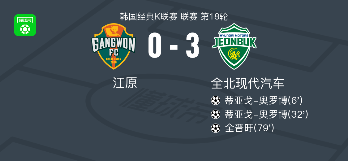 全北现代3-0大胜江原，蒂亚戈-奥罗博梅开二度，全晋旴破门