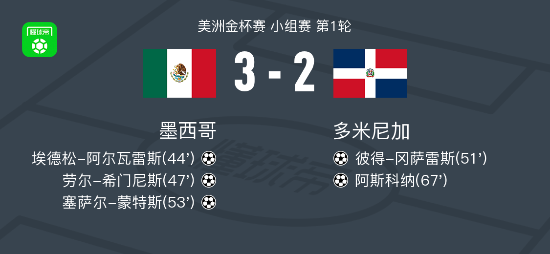 墨西哥3-2多米尼加，塞萨尔-蒙特斯破门，劳尔-希门尼斯建功