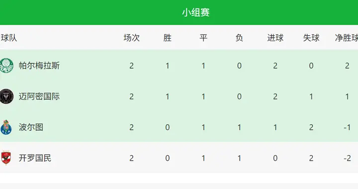 A组最新排名！梅西迎首胜，迈阿密国际第二，下轮输球也可能晋级