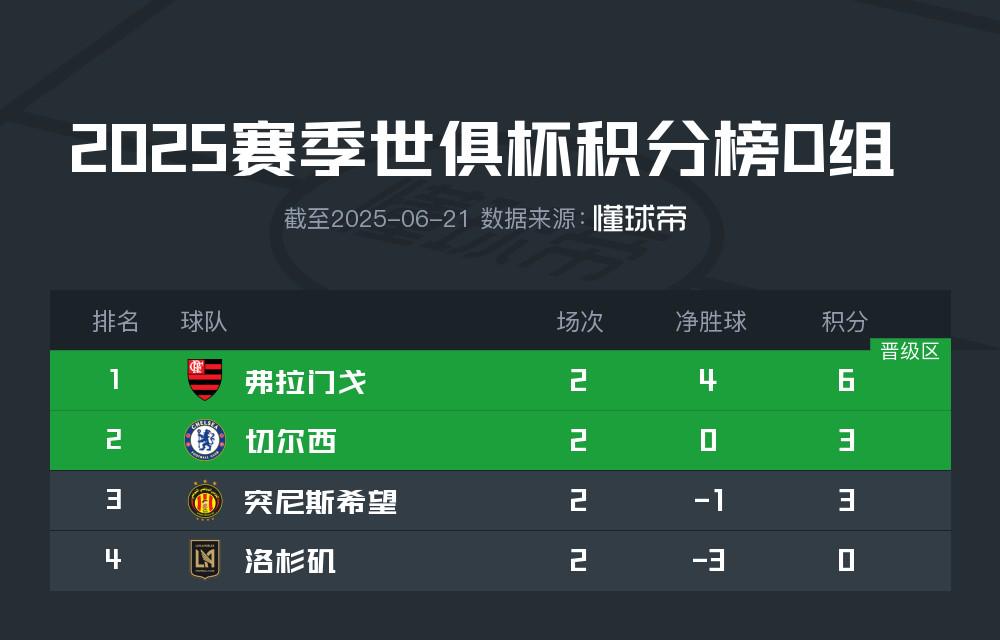 世俱杯D组出线形势：弗拉门戈提前出线，切尔西打平即可出线