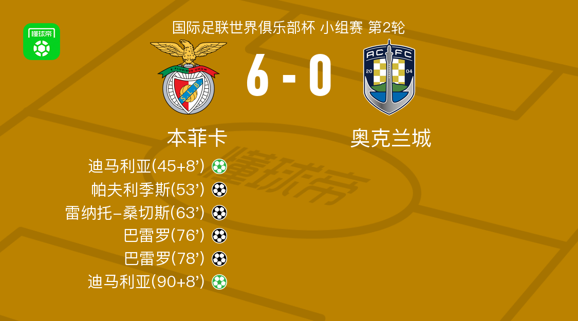 本菲卡6-0狂胜奥克兰城，迪马利亚双响，巴雷罗梅开二度