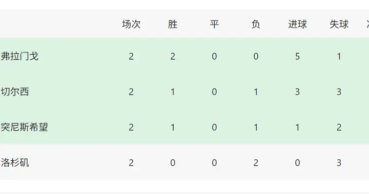 1-3！切尔西遭遇世俱杯首败，首支出线球队诞生，南美球队崛起
