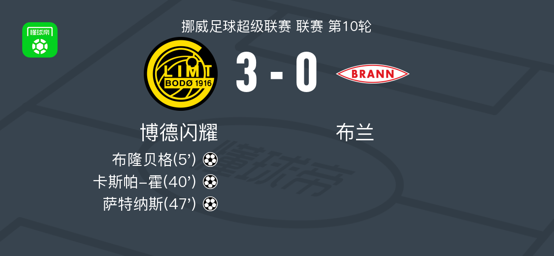 博德闪耀3-0布兰，布隆贝格、卡斯帕-霍破门，萨特纳斯建功