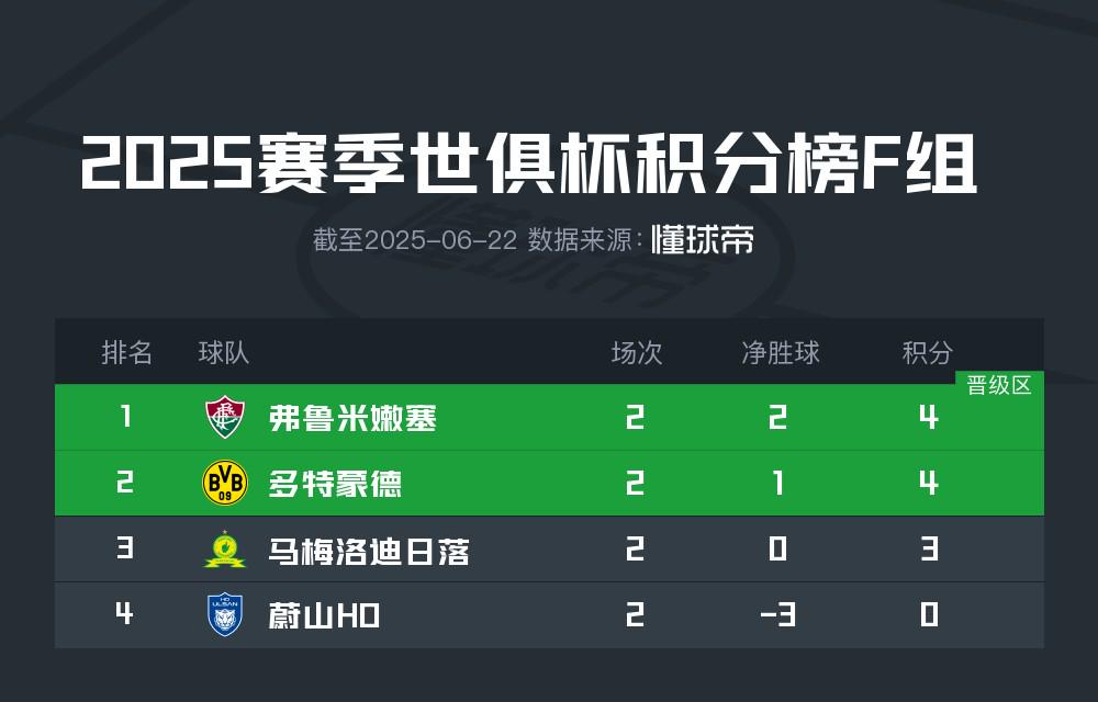 世俱杯F组出线形势：三队争头名，净胜球或决定多特&弗鲁米嫩塞命运