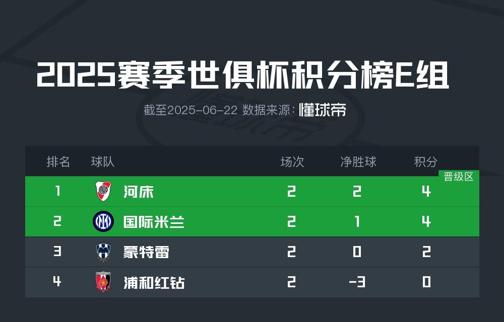 世俱杯E组出线形势：浦和已出局，剩余三队均有望争小组头名