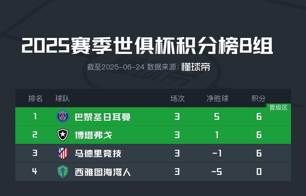 世俱杯B组积分榜：三队均6分，巴黎、博塔弗戈出线，马竞出局