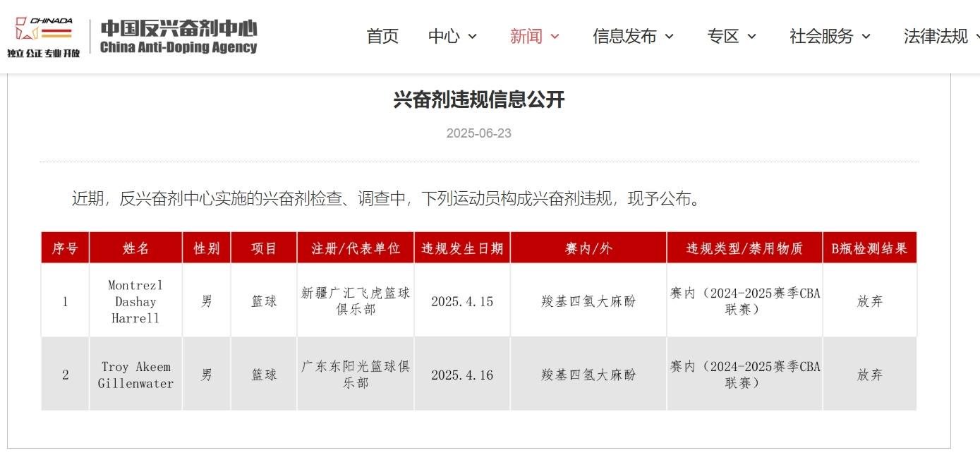 中国反兴奋剂中心：哈雷尔和吉伦沃特在CBA季后赛违规使用兴奋剂