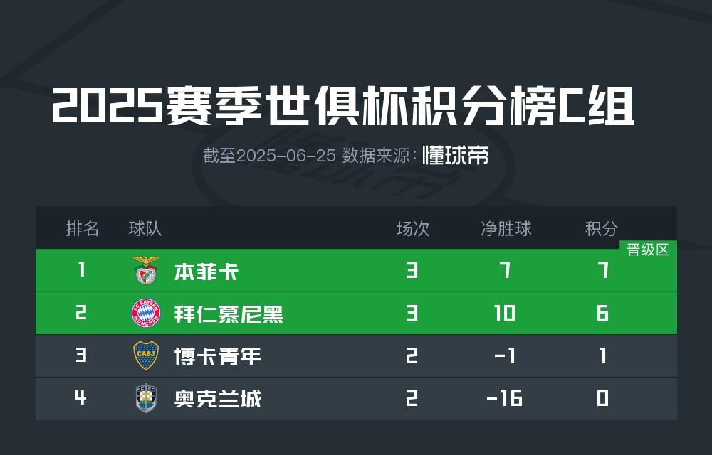 本菲卡反超拜仁以世俱杯C组头名出线，拜仁位居第二