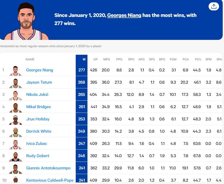 没想到吧？绿军新援尼昂是2020年1月以来全NBA赢球最多的球员
